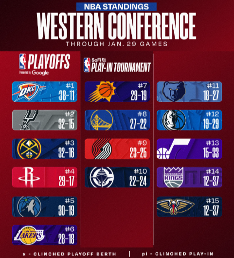 战胜雷霆后，森林狼升至西部第5⬆️
湖人胜场差和太阳相同，仅凭借0.5％胜率优势