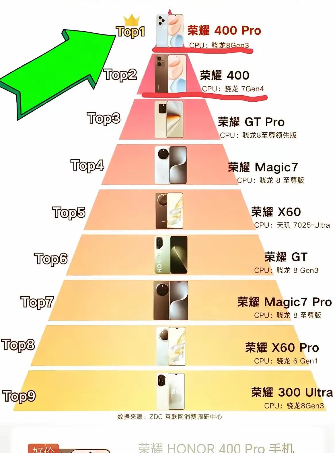 荣耀半年总结来了

荣耀400系列是真的给力，直接称王。即便旗舰级的老大哥荣