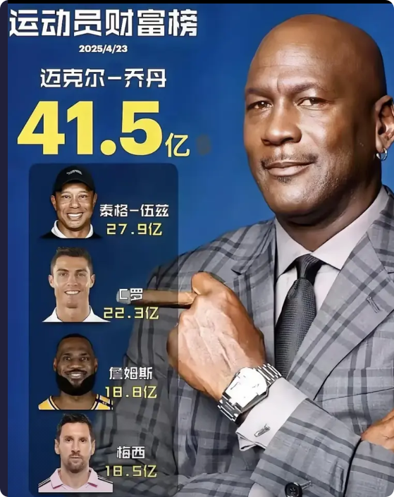 运动员财富榜，NBA的2个GOAT进前五，太会赚钱了！

第五位、梅西，18.5