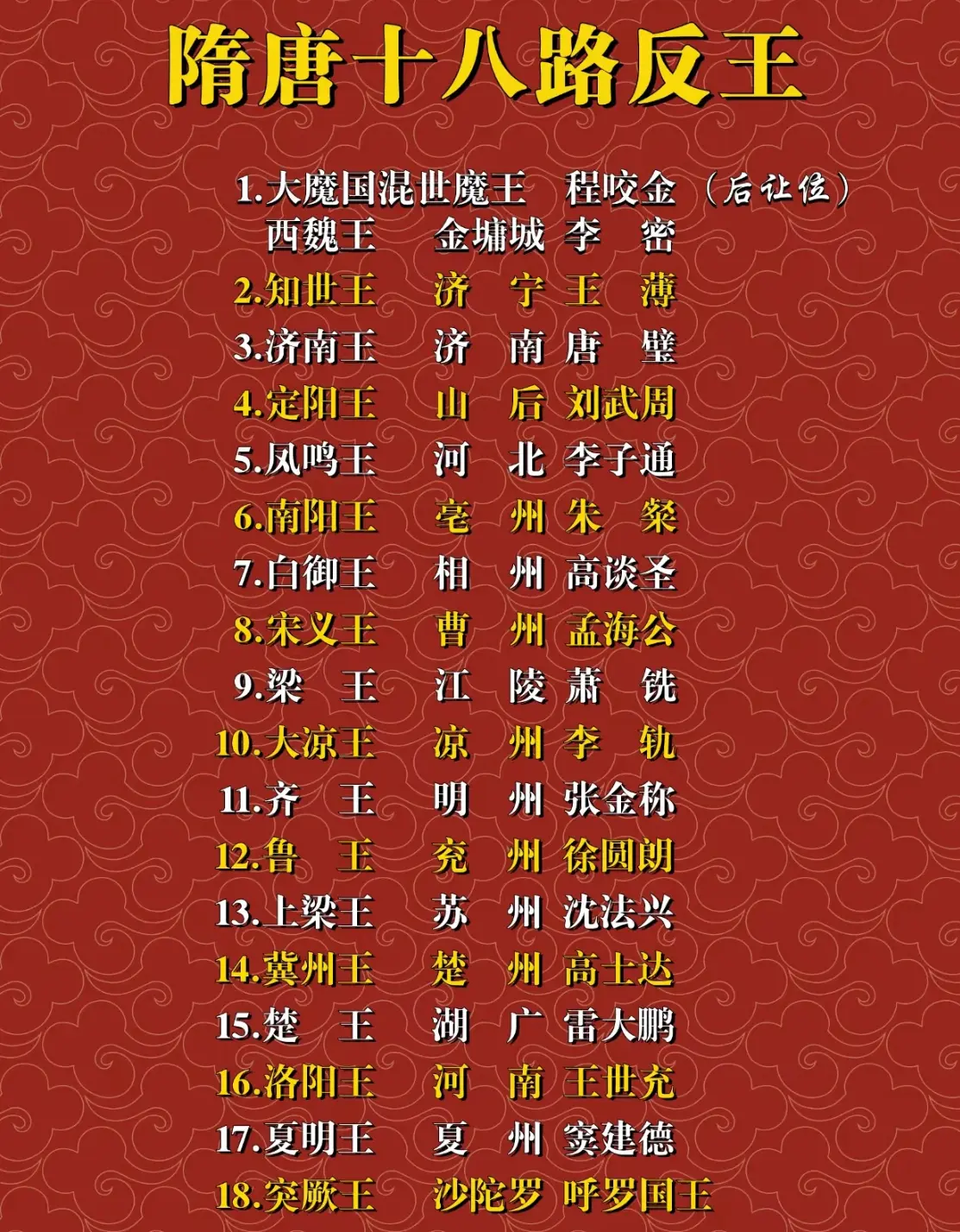 隋唐十八路反王，你都知道吗