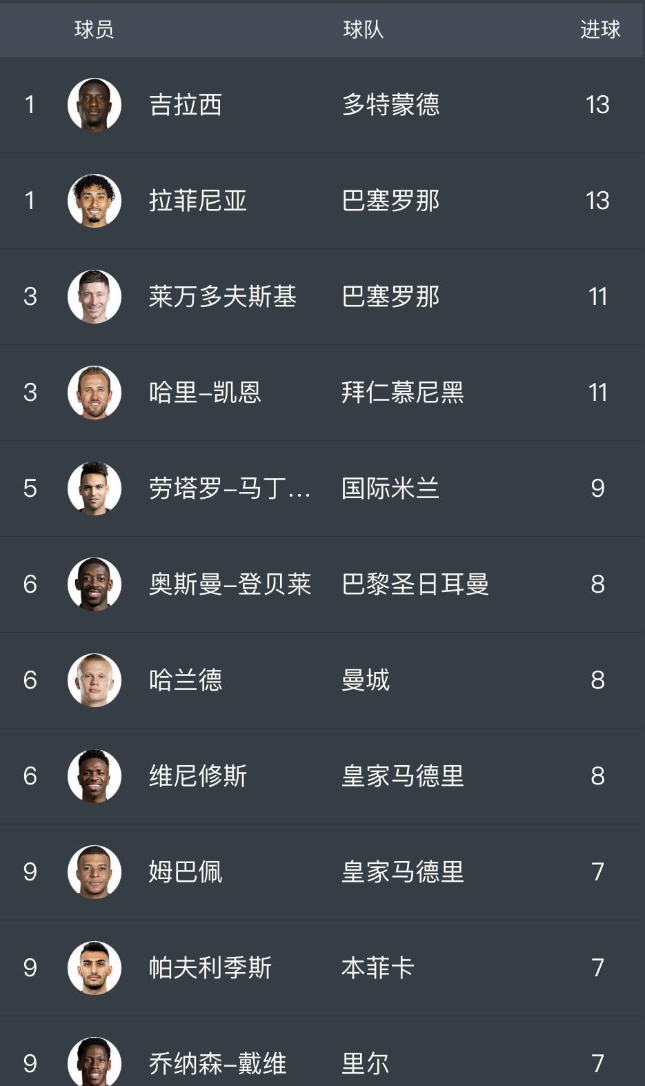 本赛季欧冠联赛的最终射手榜情况。多特蒙德的吉拉西和巴萨的拉菲尼亚并列榜首，他们都