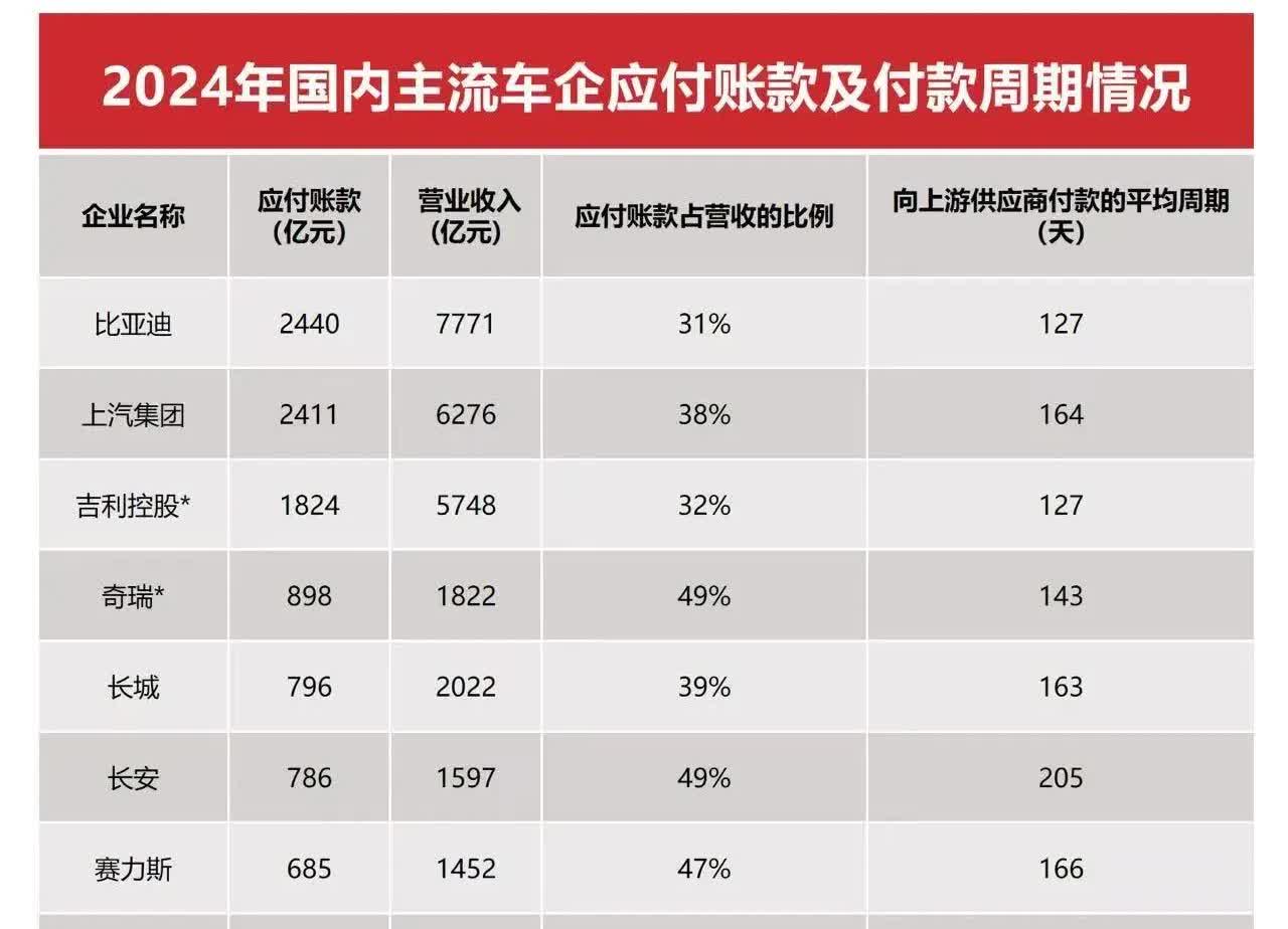 “车圈恒大论”翻车现场！长城163天付款期，回旋镖扎自己？
汽车界恒大是谁？长