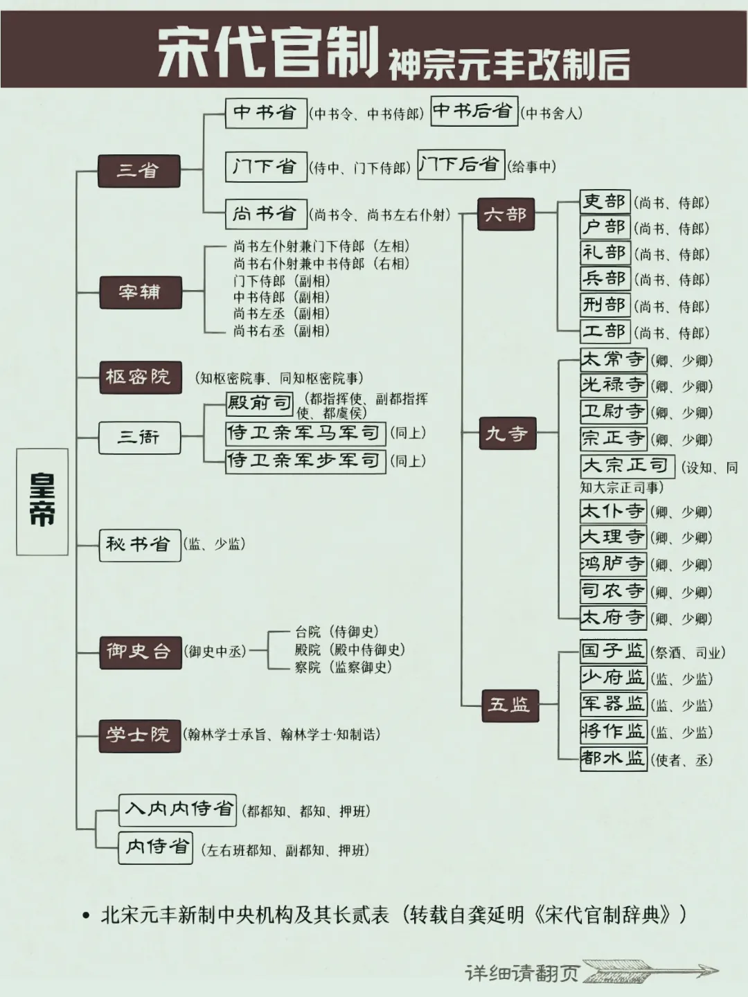 宋代官制，宋神宗元丰改制后