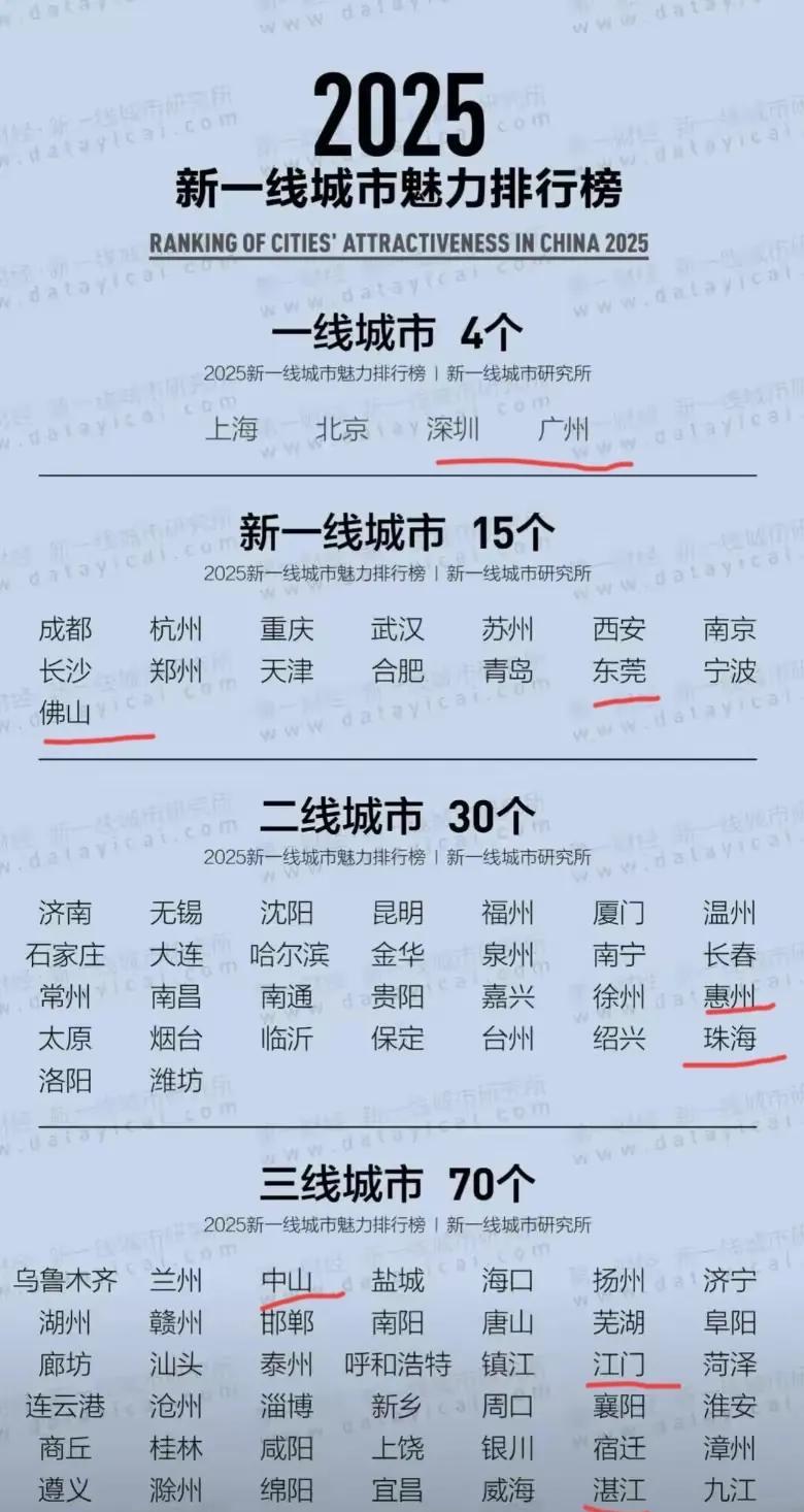 2025最新魅力城市排行榜出炉了，一线城市还是北上深广，地位无可撼动！
新一线城