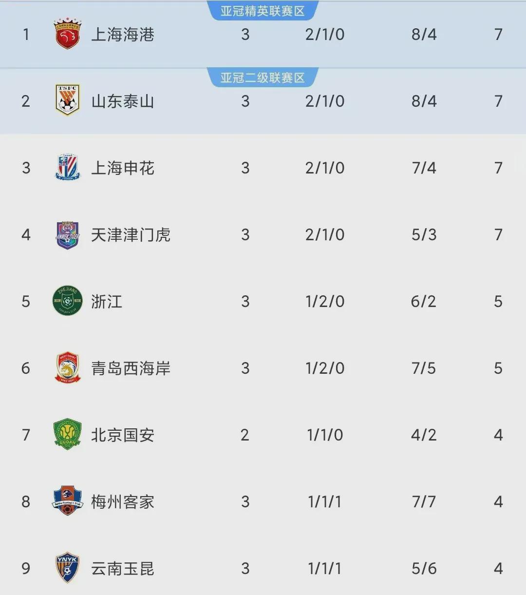 联赛进行三轮后，一支球队格外引人注目，它力压北京国安和成都蓉城，跻身积分榜前四，