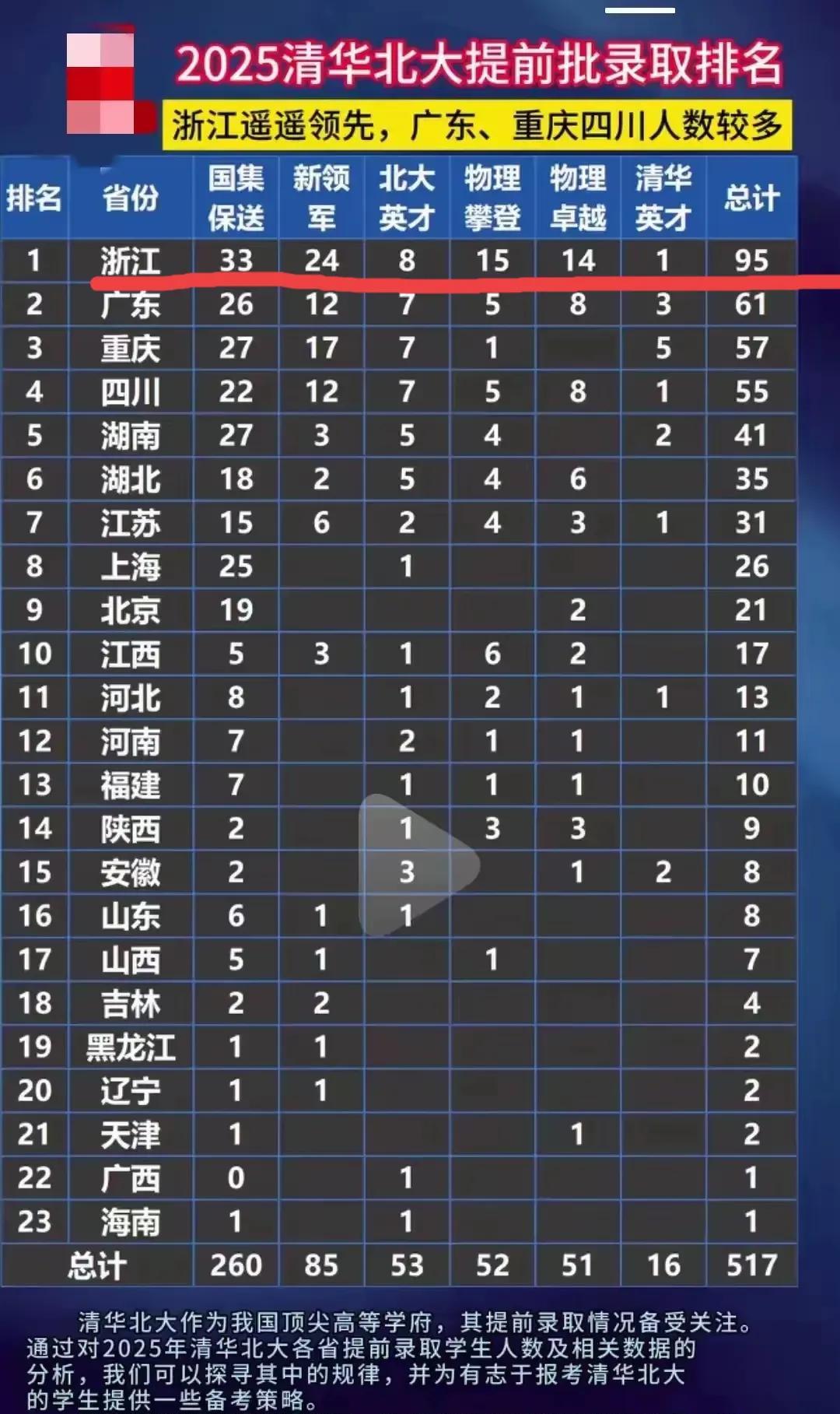 都说浙江教育牛，到底牛在哪里？
看看清北提前录取的数量，浙江作为人口基数并不大的