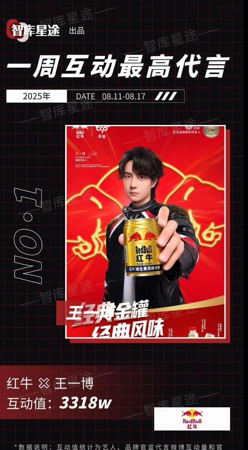 #王一博# 8.17星品影响力第一，两个代言上榜。
拿下一周互动最高代言。