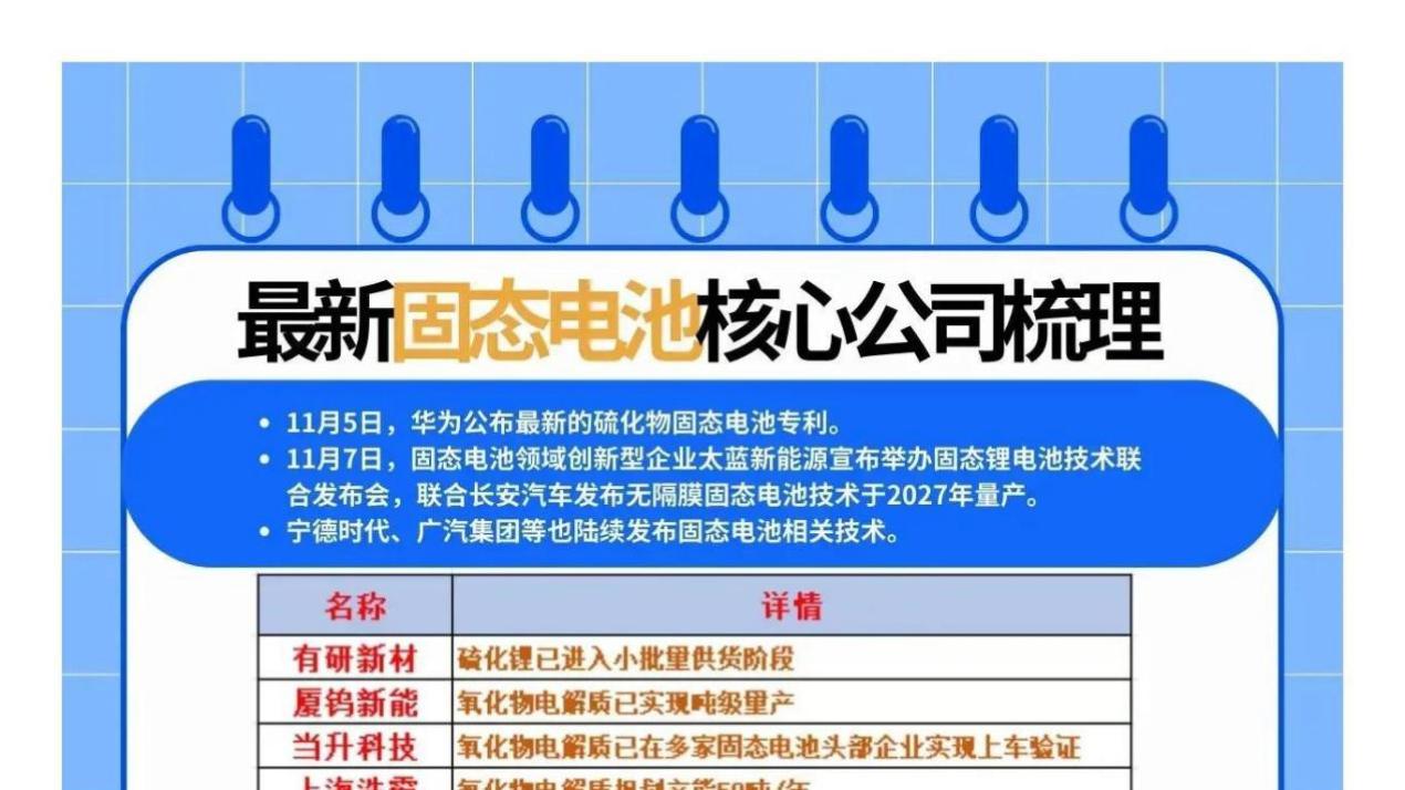 固态电池开启能源新时代！相关概念龙头盘点，给油车的时间不多了