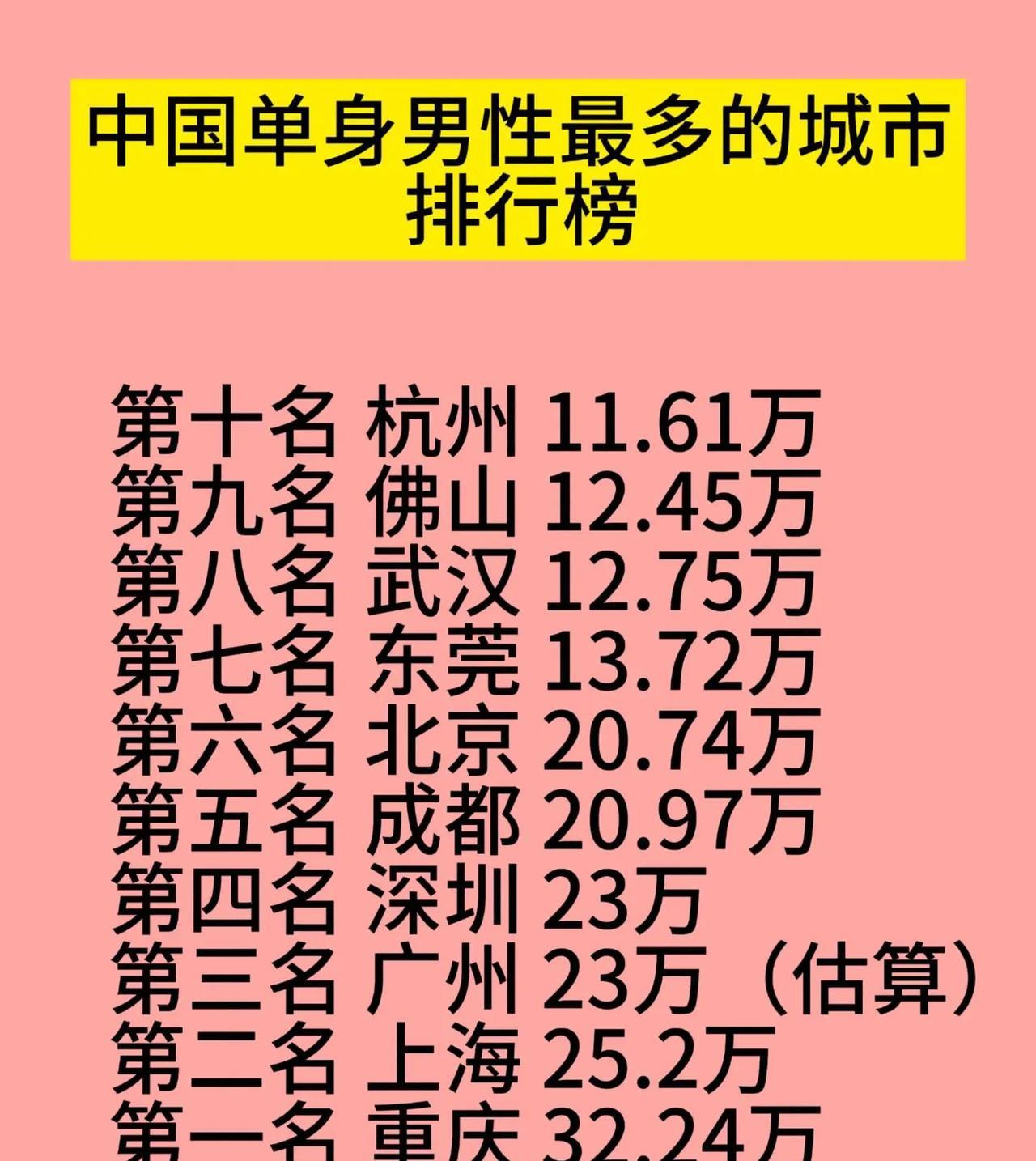 网传光棍排行榜，第一名估不到是这个城市？
网传就是网传说，不要当真了，但是，生活