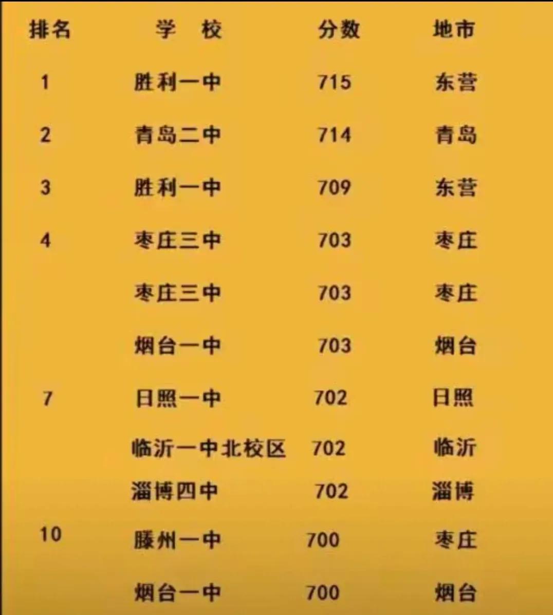 山东高考消息满天飞！今年临沂终于占了一席，仔细瞅了半天，大济南呢？从今年的高考来