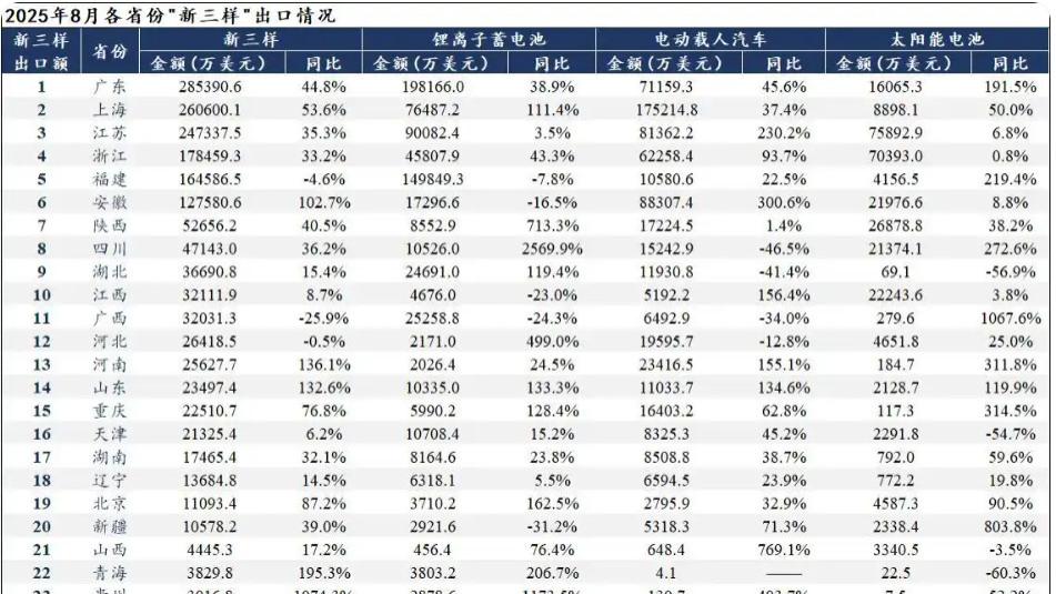 从“新三样”出口看制造强市，上海领先深圳，谁掉队了？