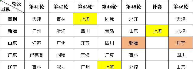 最终决出CBA四强最后两个席位的，并非辽宁、广东，也非新疆，而是上海！

目