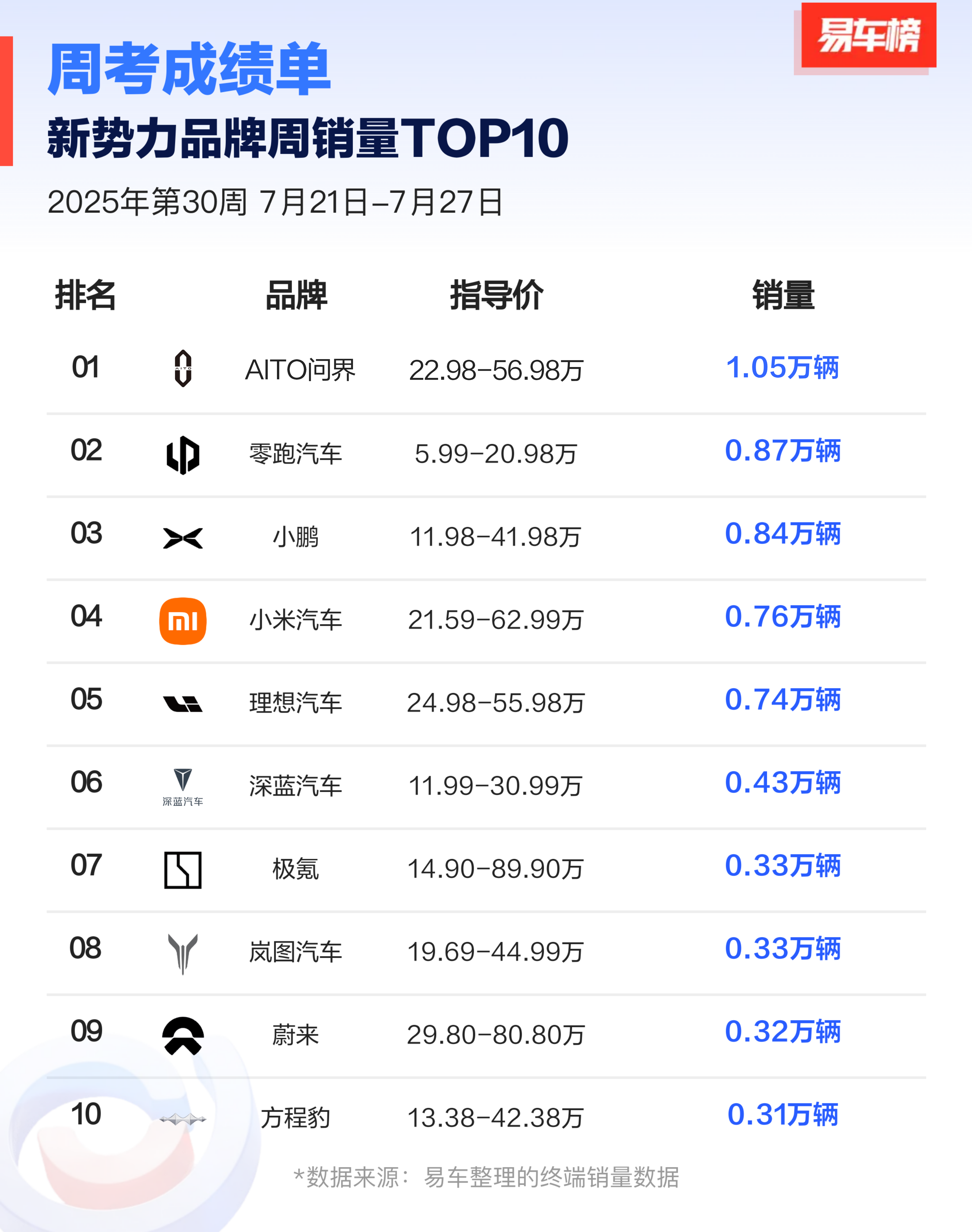 问界还是第一，上周又破万了，到底谁在深蹲