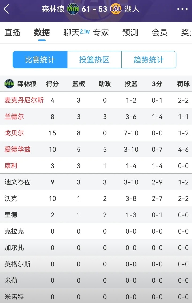 我湖大势已去，畸形阵容让雷迪克算是玩明白了。今天戈贝尔算是吃饱了，内线一帮小矮人
