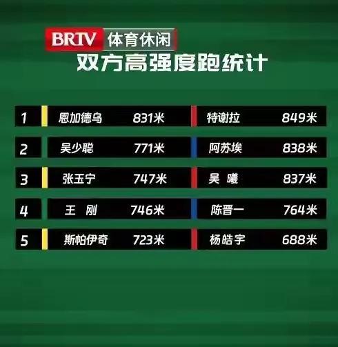京沪大战高强度跑：国安两中卫位列队内前二，申花前三皆为前场球员
从北京电视台体育