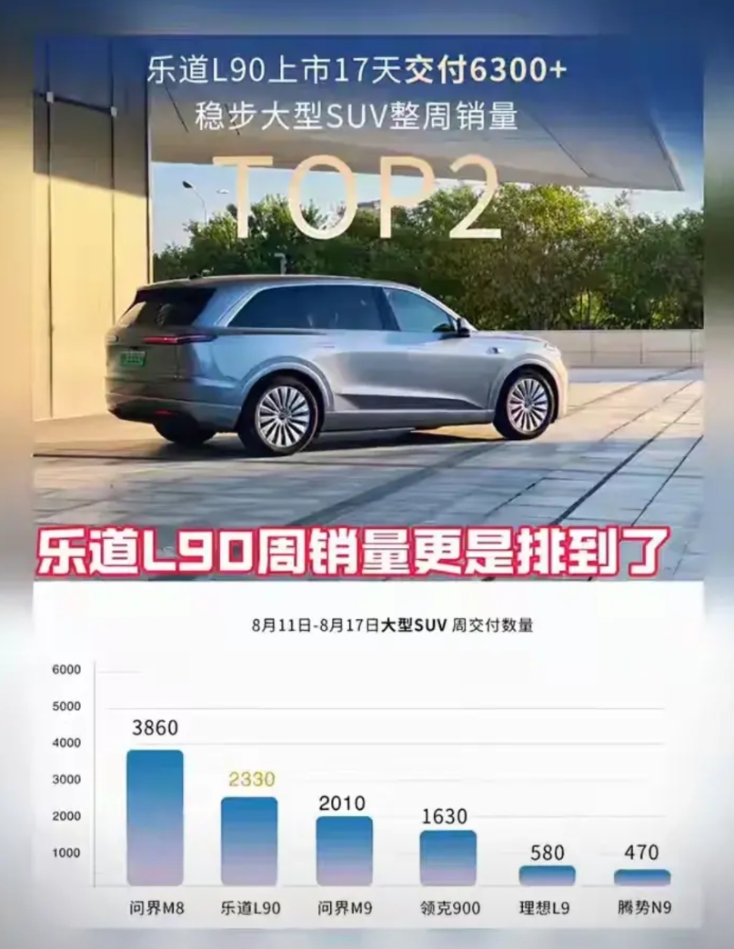 蔚来乐道L90牛大发了！特斯拉更牛！
车圈牛屎多，今天尤其多！
1、最新的周销量