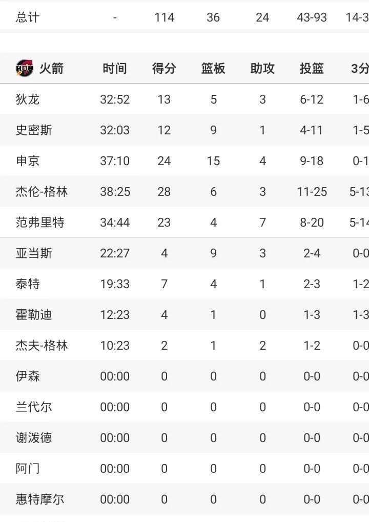 杰伦28+6
火箭胜公牛