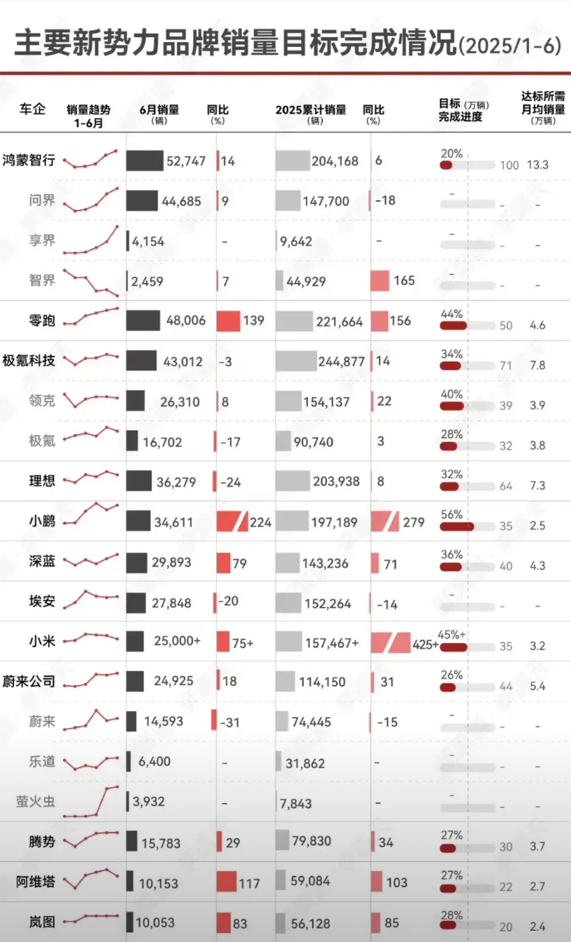 各家期中考试成绩出来了！
鸿蒙完成度20％：
鸿蒙智行下半年有机会40万，全年6