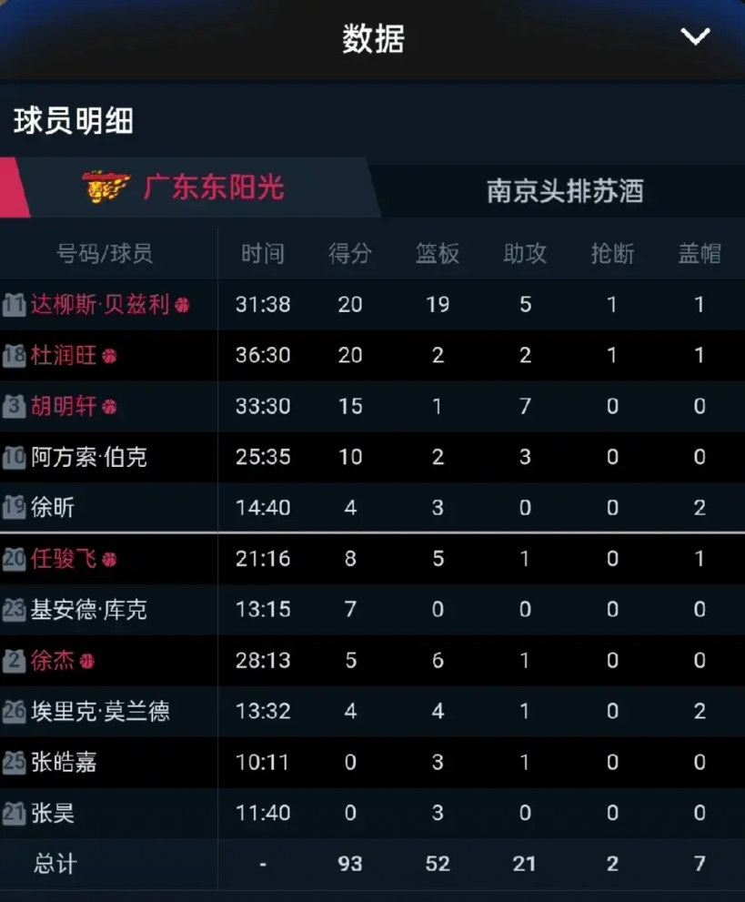 广东主场轻敌爆冷输球，以93比96输给缺少郭昊文，林葳等三个主力球员的南京同曦，