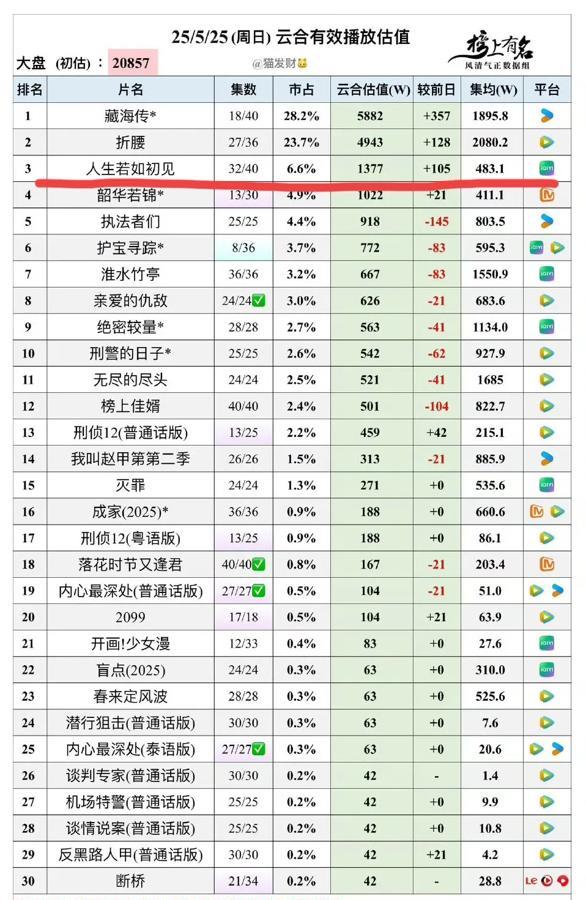 这剧刚抬上来就超点送走确实太赶趟了，制作班底原本是《白夜追凶》导演和《亮剑》编剧