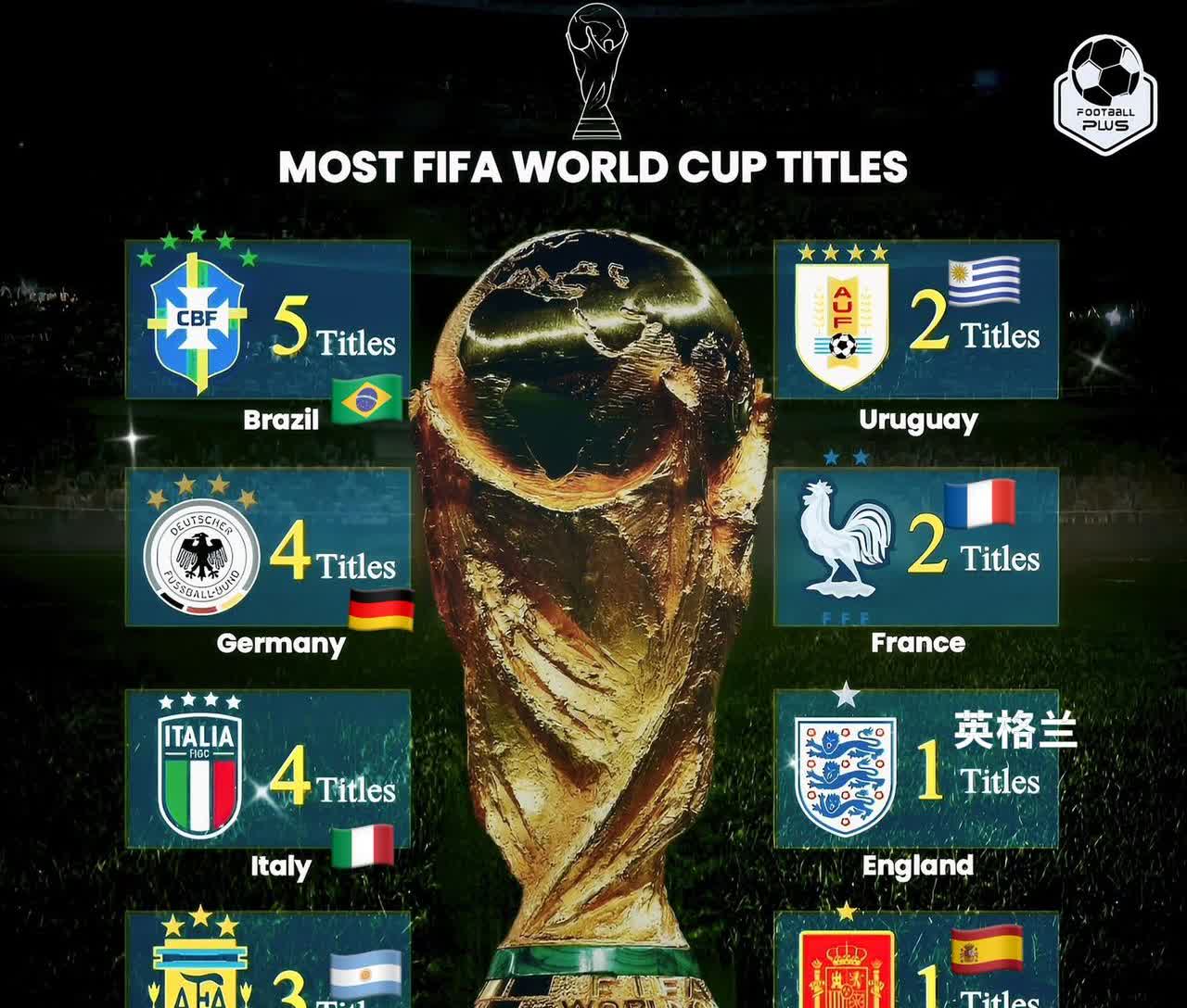 自1930年世界杯创办以来，只有八个国家夺得过世界杯冠军🏆
巴西🇧🇷、5