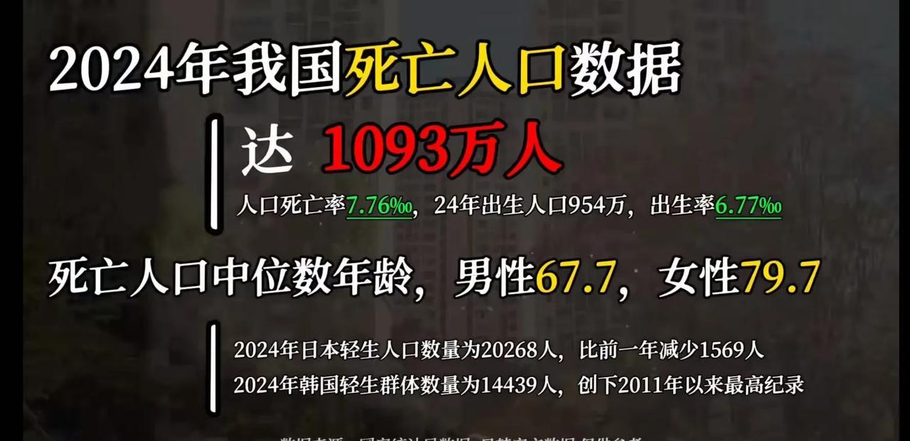 在网上看到一组惊人的数据。2024年我国死亡人口1093万人，男性死亡人口年龄中