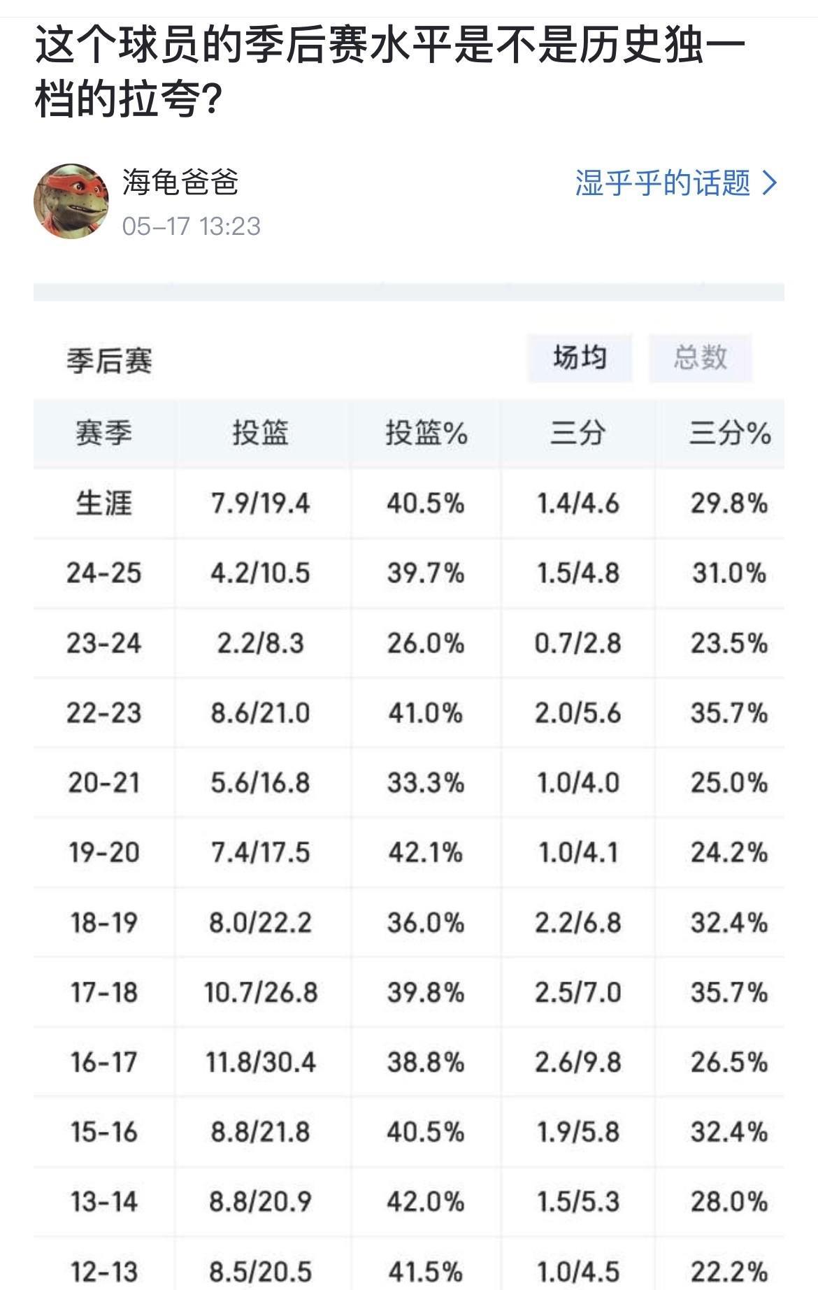 这个球员的季后赛水平是不是历史独一档的拉夸？