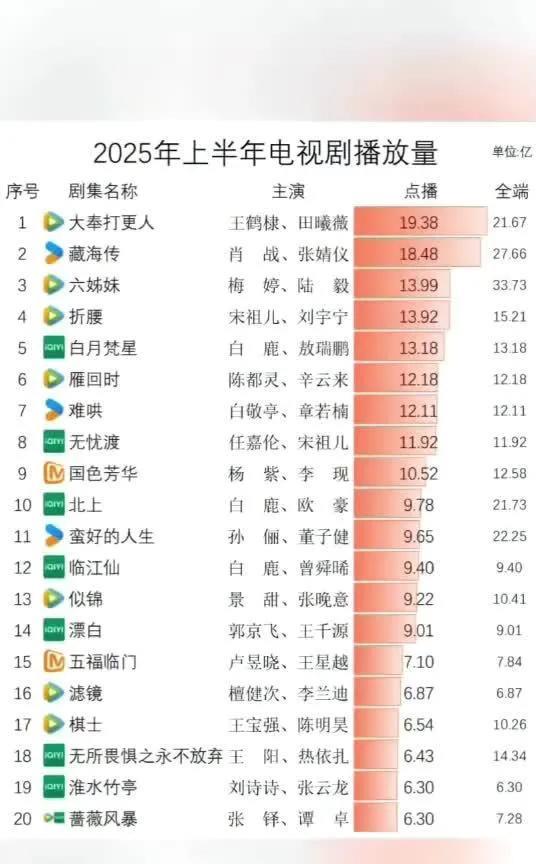 吐血整理！2025上半年爆火电视剧播放量大盘点
2025上半年热剧不断，《大奉打