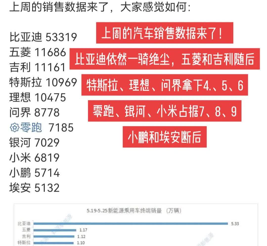 上周的汽车销售数据来了！
比亚迪依然一骑绝尘，五菱和吉利随后
特斯拉、理想、