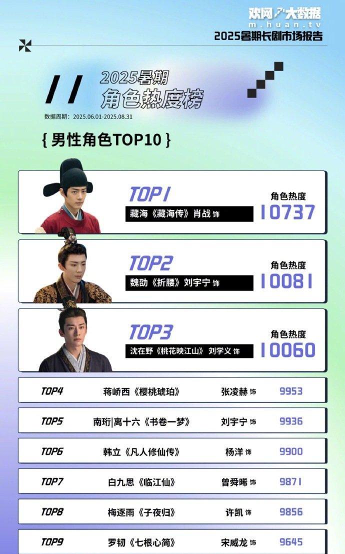 2025暑期档长剧男女角色热度榜top10
男性角色前三名：肖战-藏海、刘宇宁-