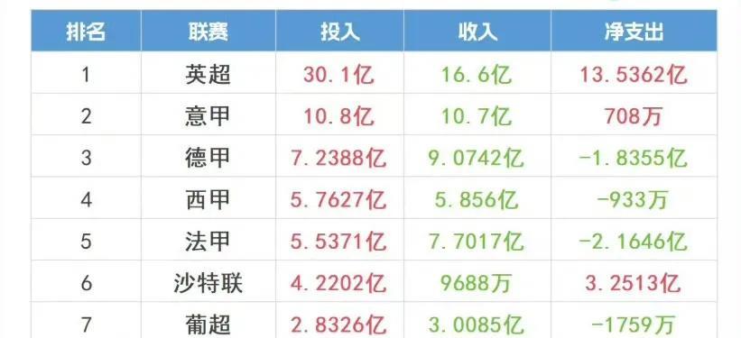 财大气粗的英格兰超级联赛
夏窗关窗倒计时 还有1.5天了！25-26 赛季联赛投