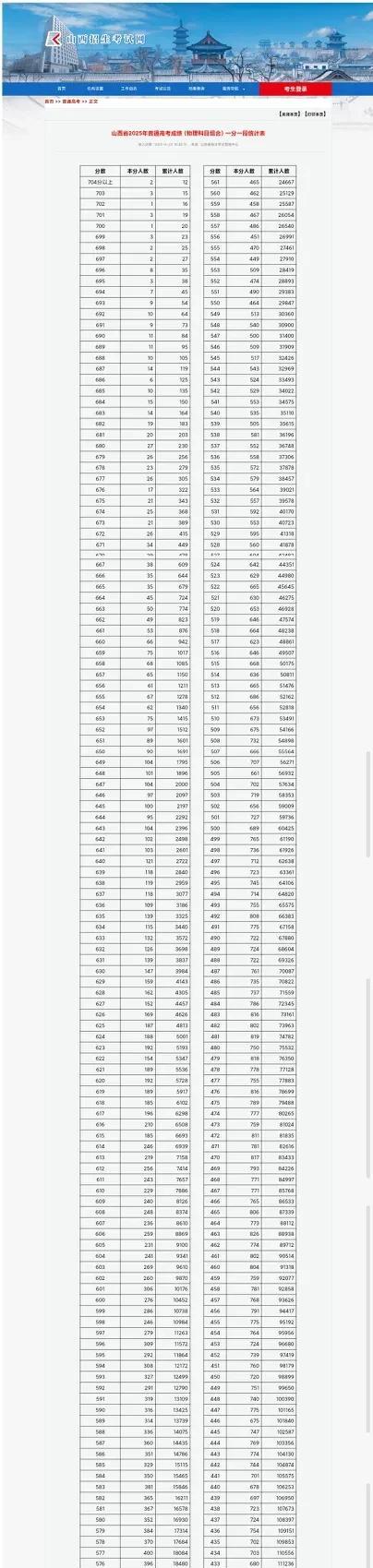 最新，山西省招生考试网公布2025山西高考一分一段表，看看你能全省排多少？今年山