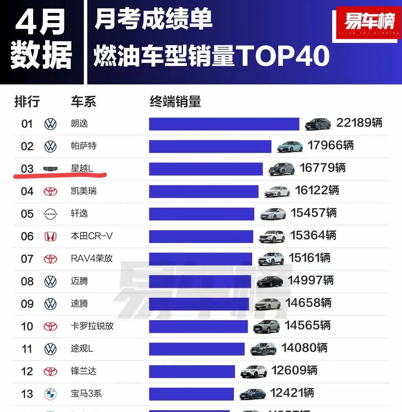 燃油车已经彻底是合资车的天下了，
就像电动汽车都是国产车一样，

在上个月
