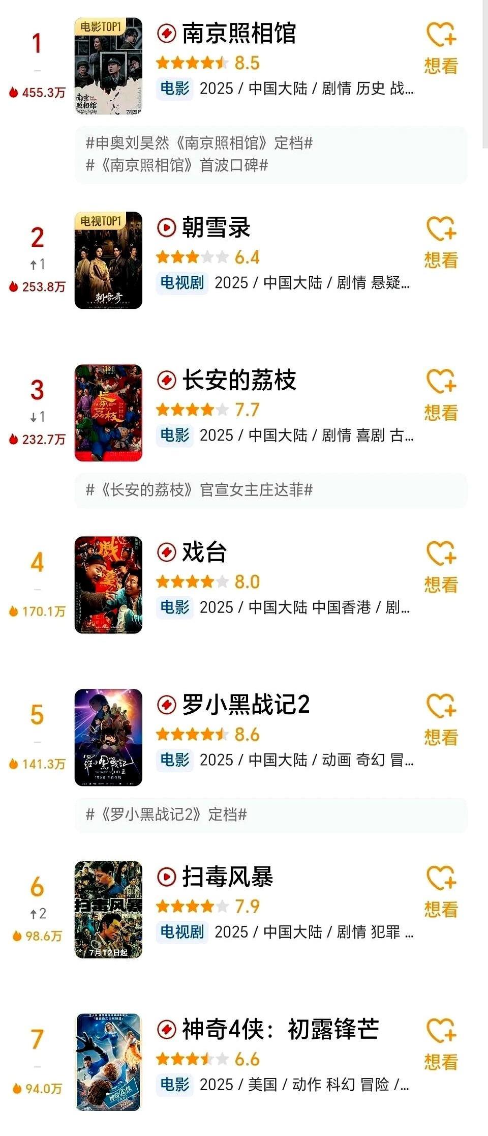 最近电影圈的热闹程度简直堪比春节档！
前脚刚看完《雄狮少年2》以8.8分登顶年度