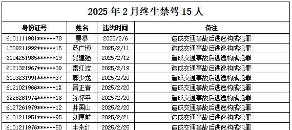 曝光！这15人被终生禁驾！年龄最小21岁!
陕西省公安厅交警总队曝光
202