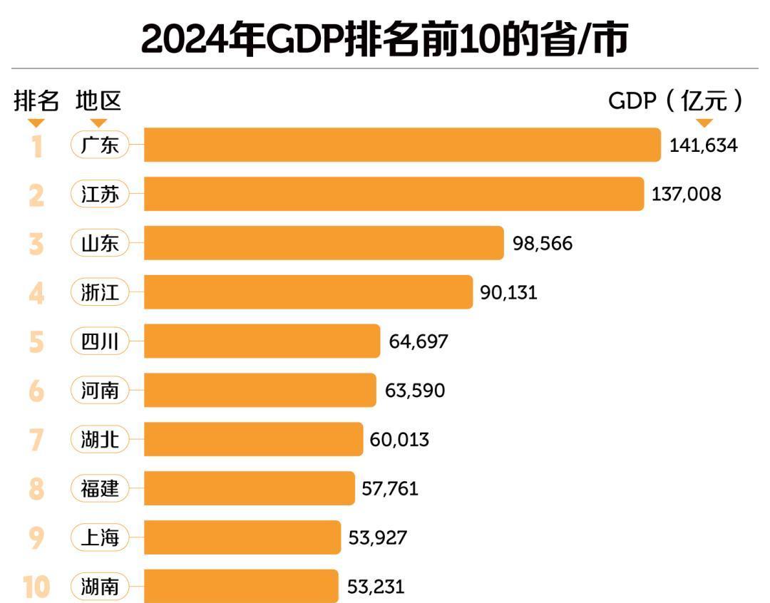 国家再次鼓励有条件的省份培育发展副中心。
那么河南算不算有条件的省份，其实算是的