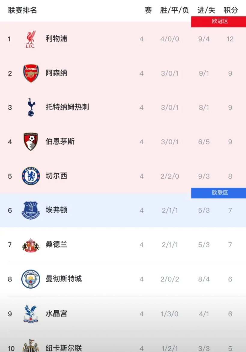 不出意外，英超大结局基本是这样的！

1、联赛冠军——大概率是利物浦卫冕成功，从