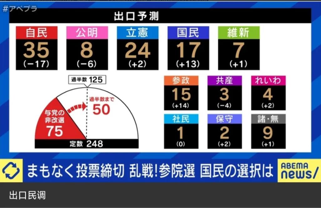 7月20号晚上，根据日本公布的最新出口民调，自民党和公明党执政联盟在本届参议院选