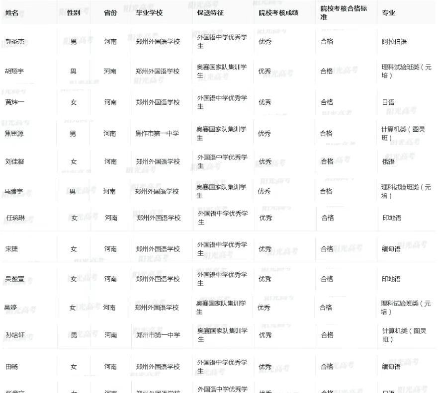 现在才知道，原来上清华北大，不一定要参加高考，还可以保送！
每年河南的保送清华北