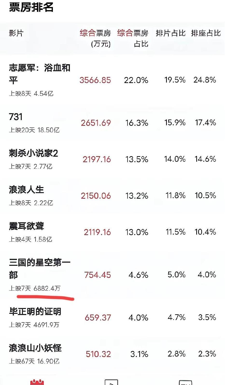 《三国的星空》票房7000万，最大的败笔可能就是因为挂着易中天的名头吧！
尽管易