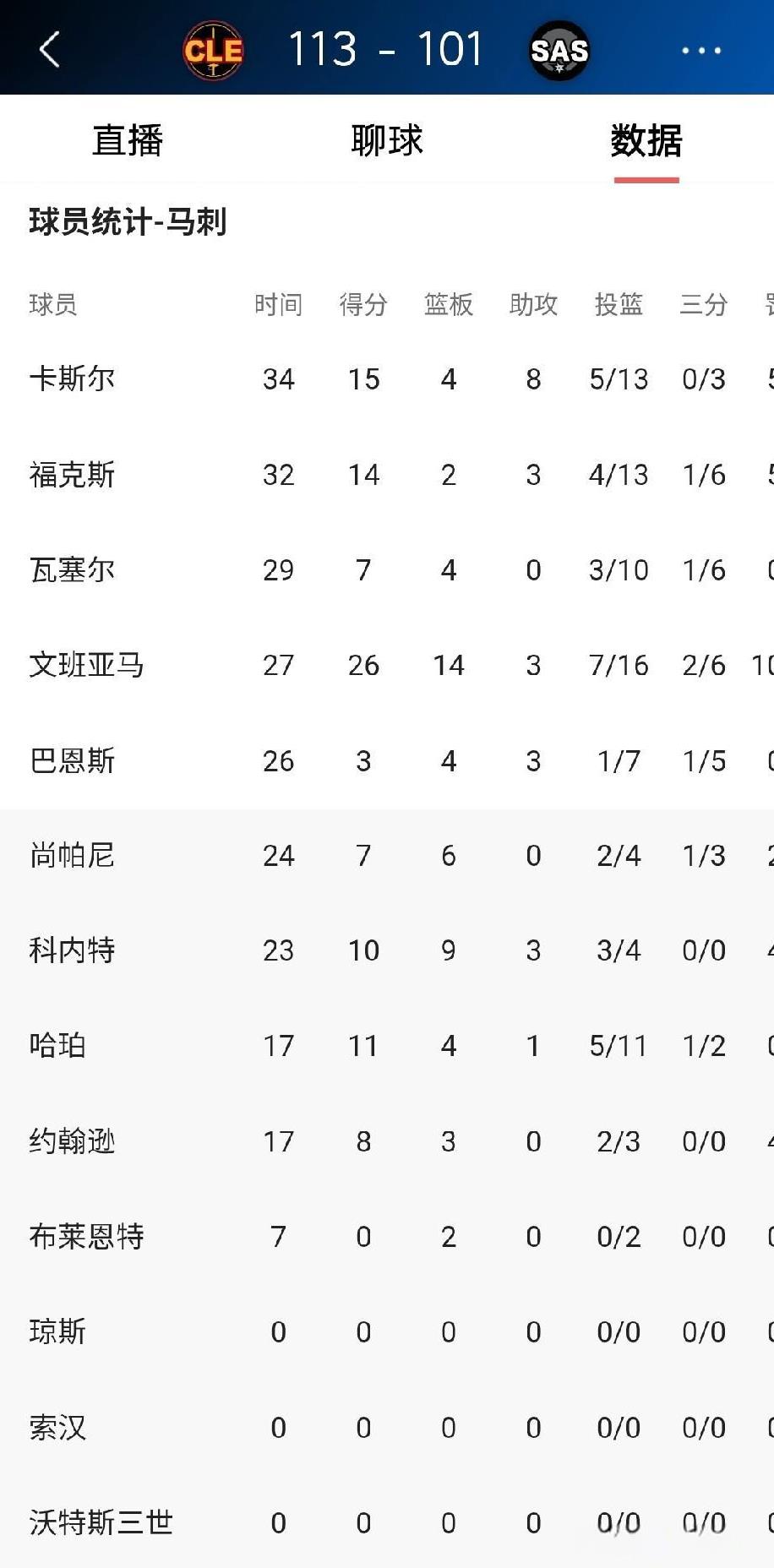 马刺这是咋的了，赢个雷霆就忘乎所以，飘的不知道怎么打球了？