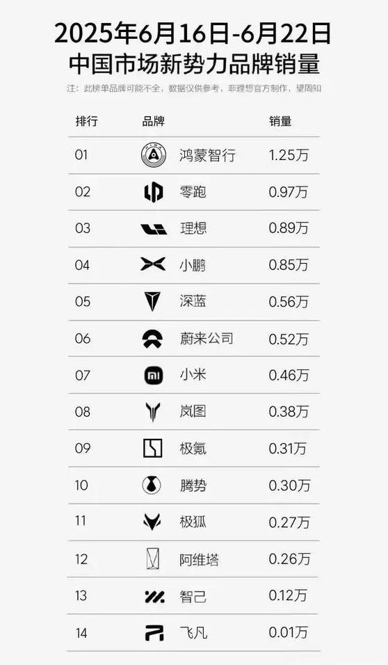 岚图周销量超过3800，可能是成绩历史以来最好的一周？这么看月销量会有较大的突破