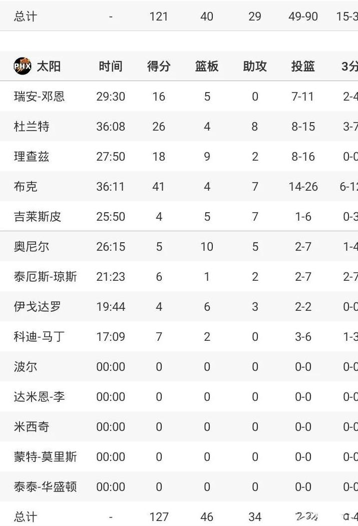 布克41+7
阿杜26+8
太阳胜公牛