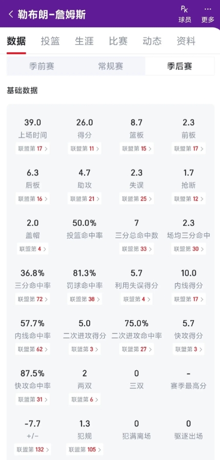 3抢断3盖帽 ，球球往里杀造犯规 ，老詹今天真的燃尽了，别忘了他已经40岁第22