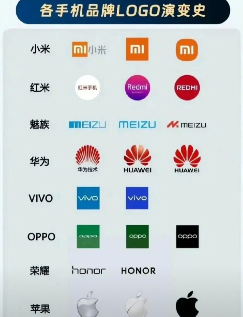 不同手机品牌Logo的演变史，iPhon就把颜色给变了一下，没有其他的变化！
