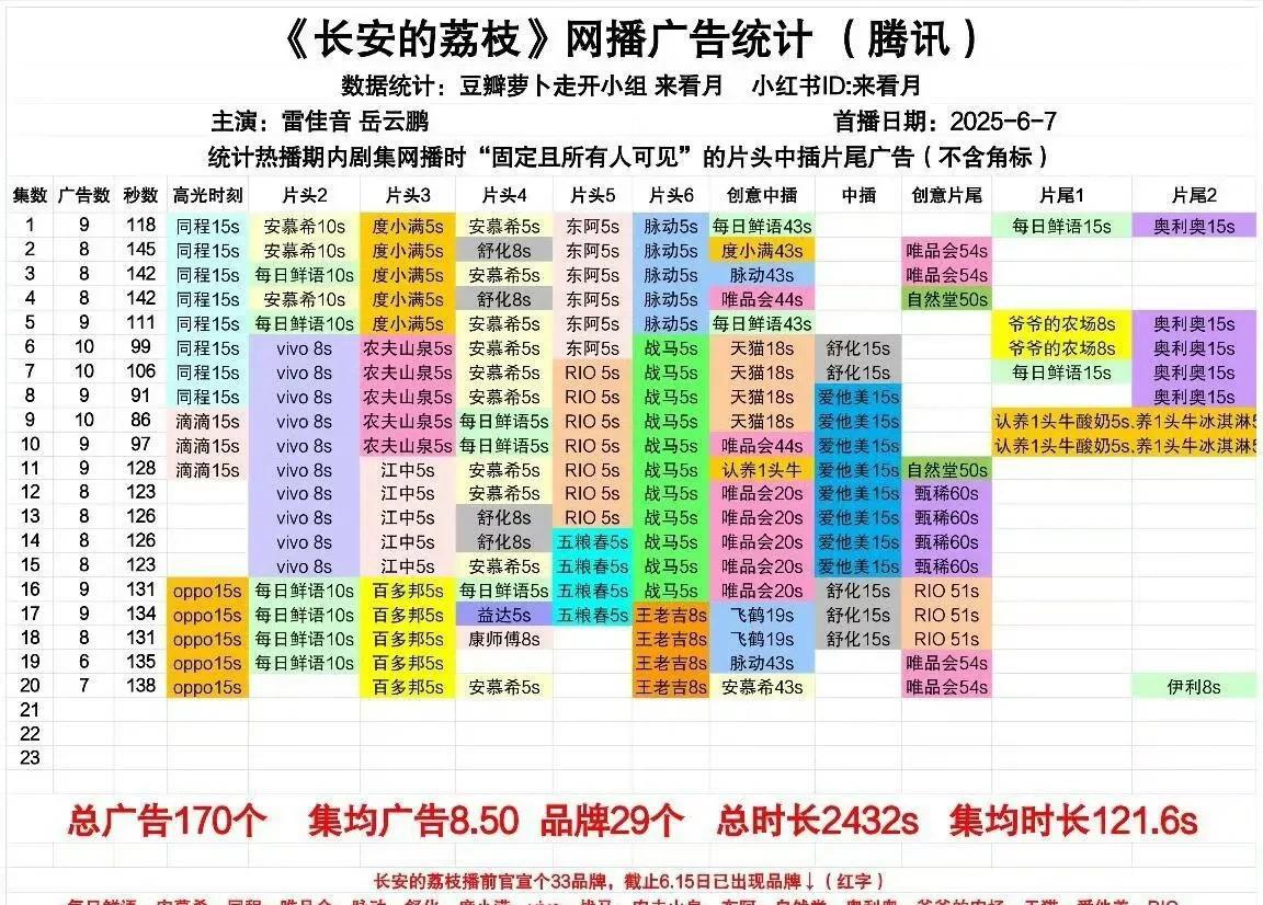 《长安的荔枝》剧情飞起来啦，又加广了[奸笑]前20集的广告总时长已经进入全平台t
