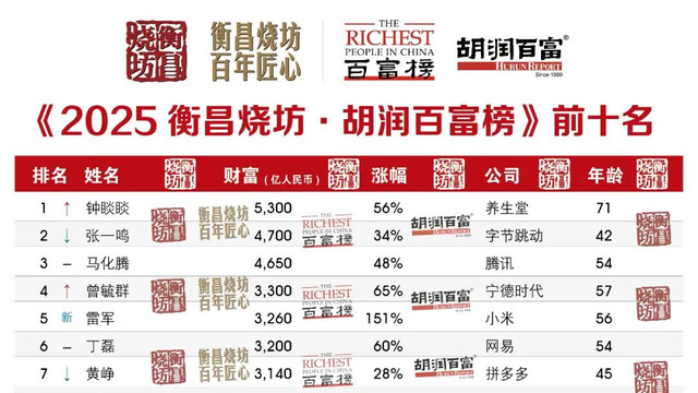 跟雷军发财了，小米大批高管杀入富豪榜