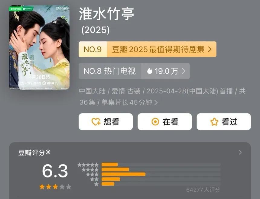 刘诗诗《淮水竹亭》开分6.3！！
一共有6.4万人打分，打分人数比杨幂的《月红篇