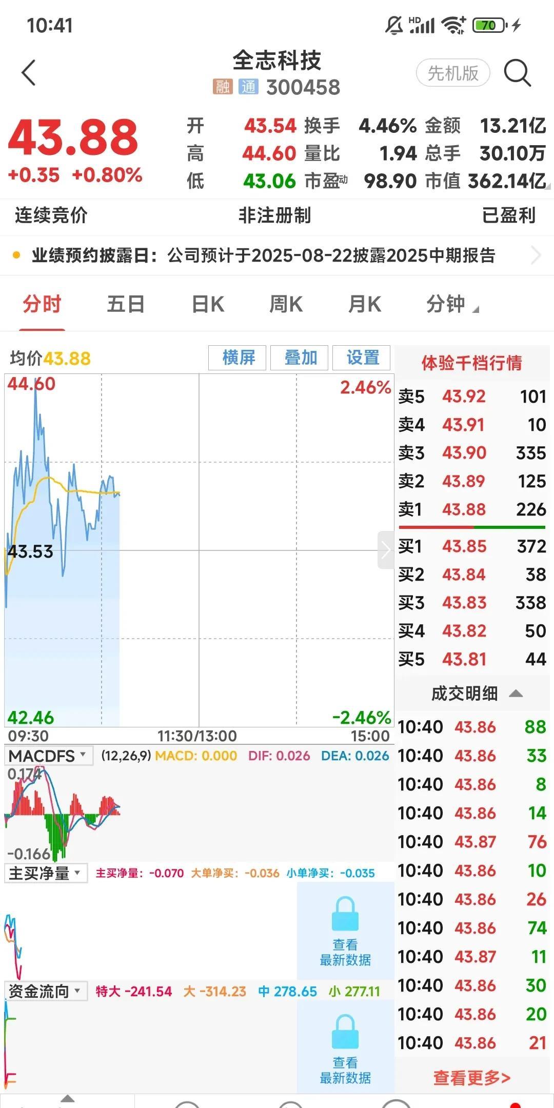 我再次买入了全志科技，真不知道明天的行情会怎样。
昨天，我听从网友的建议，把四天