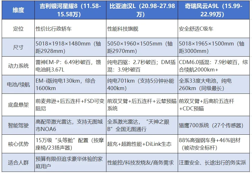 银河星耀8、风云A9L、汉L，怎么选？

在吉利银河星耀8、比亚迪汉L和奇瑞风云